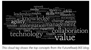 This cloud tag shows the top concepts from the FutureReady365 blog.