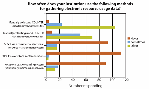 How often does your institution use the following methods for gathering electronic resource usage data?