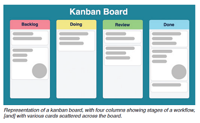 Representation of a kanban board, with four columns showing stages of a workflow