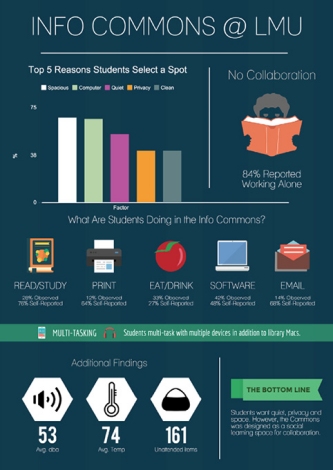 Infographic 2, Info Commons @ LMU - Click for larger image