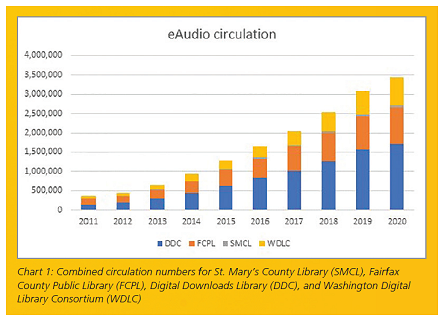 Chart 1 - eAudio Circulation