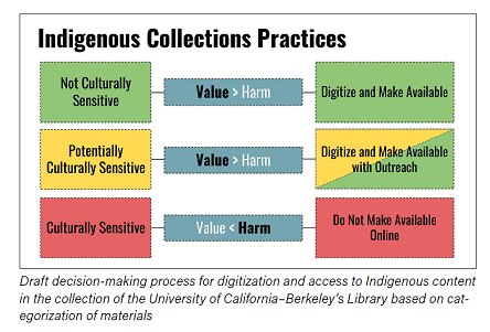 Draft decision-making process for digitization and access to Indigenous content in the collection of the University of CaliforniaBerkeleys Library based on categorization
of materials