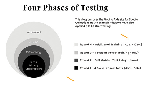 This diagram shows the approximate timeline and phases of testing rounds as well as format.