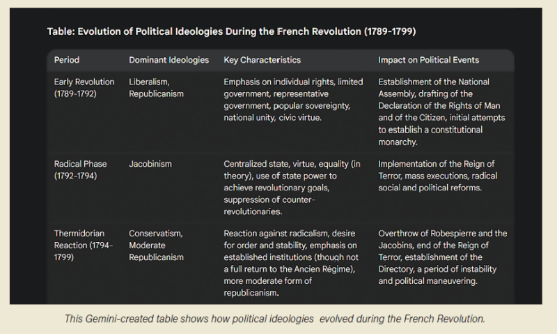 This Gemini-created table shows how political ideologies evolved during the French Revolution.