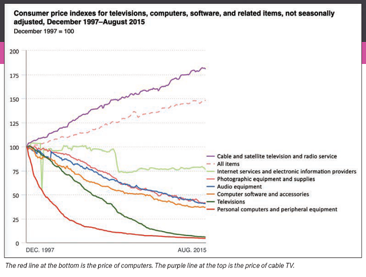 The red line at the bottom is the price of computers. The purple line at the top is the price of cable TV.