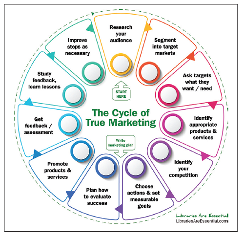 The Cycle of True Marketing