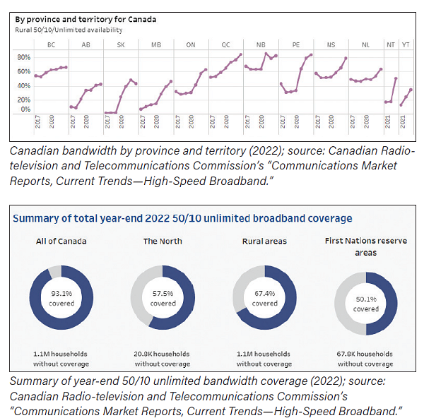 Canadian bandwidth by province and territory (2022); Summary of year-end 50/10 unlimited bandwidth coverage (2022)