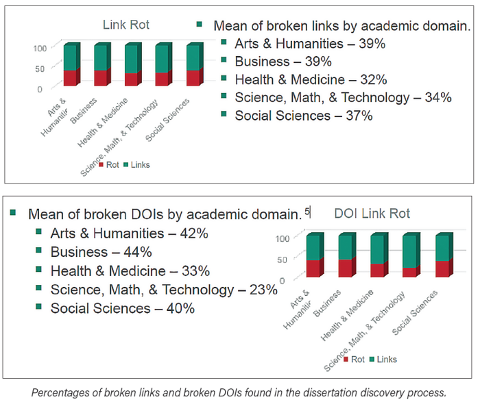 Percentages of broken links and broken DOIs found in the dissertation discovery process.