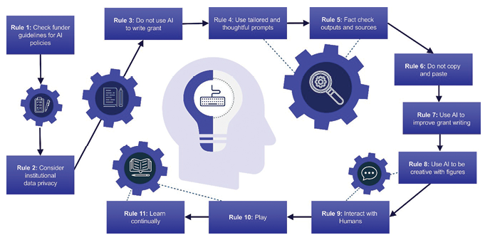 The rules for using AI tools in grant development