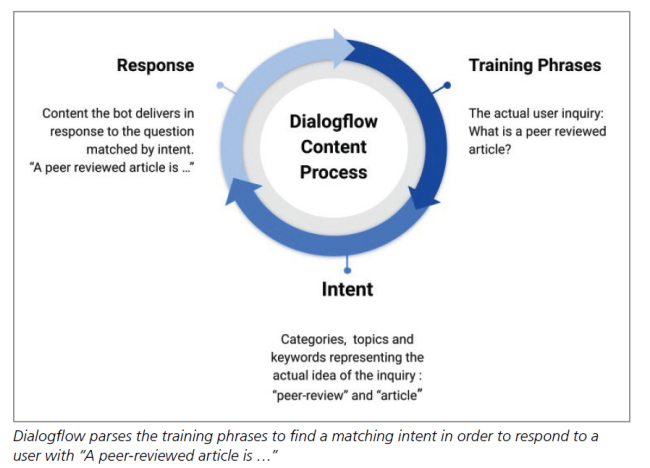 Dialogflow parses the training phrases to find a matching intent in order to respond to a user with A peer-reviewed article is 