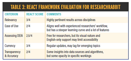 REACT Framework evaluation for ResearchRabbit