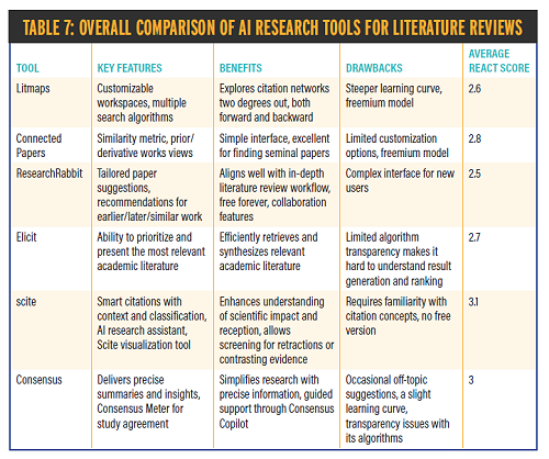 Overall comparison of AI research tools for literature reviews