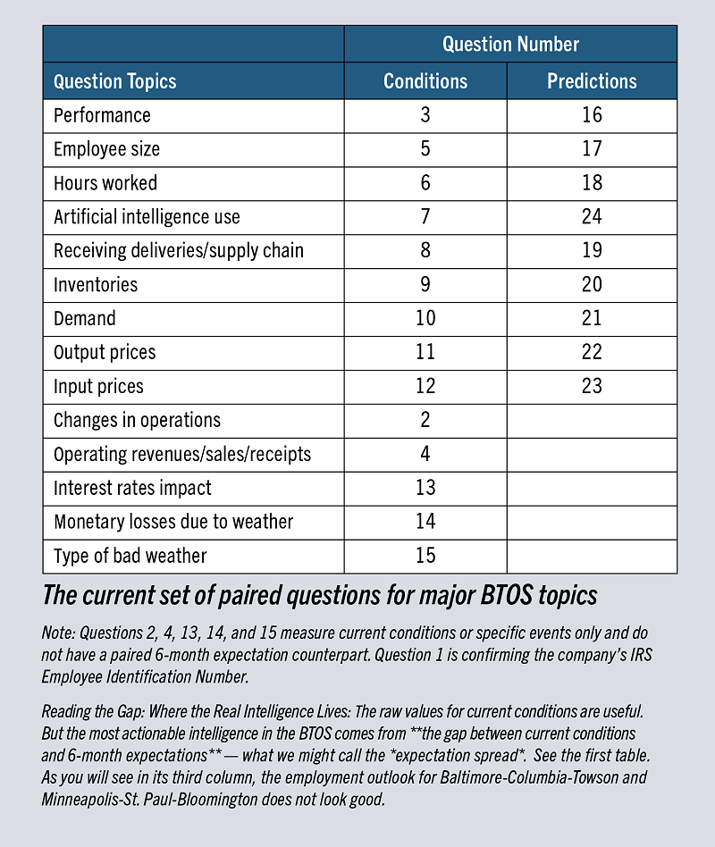 The current set of paired questions for major BTOS topics